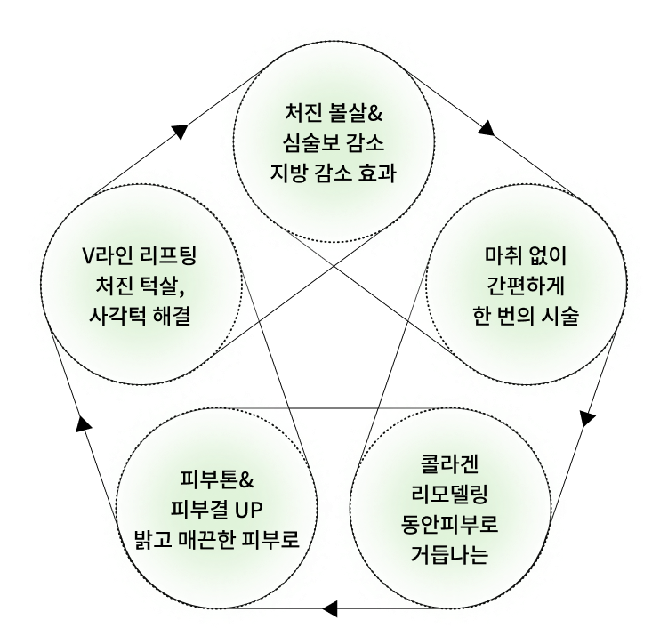 처진 볼살&심술보 감소, 지방 감소 효과 / 마취 없이 간편하게 한 번의 시술 / 콜라겐 리모델링 동안피부로 거듭나는 / 피부톤& 피부결 UP 밝고 매끈한 피부로 / V라인 리프팅 처진 턱살, 사각턱 해결