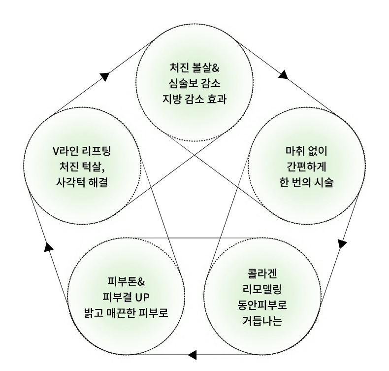 처진 볼살&심술보 감소, 지방 감소 효과 / 마취 없이 간편하게 한 번의 시술 / 콜라겐 리모델링 동안피부로 거듭나는 / 피부톤& 피부결 UP 밝고 매끈한 피부로 / V라인 리프팅 처진 턱살, 사각턱 해결